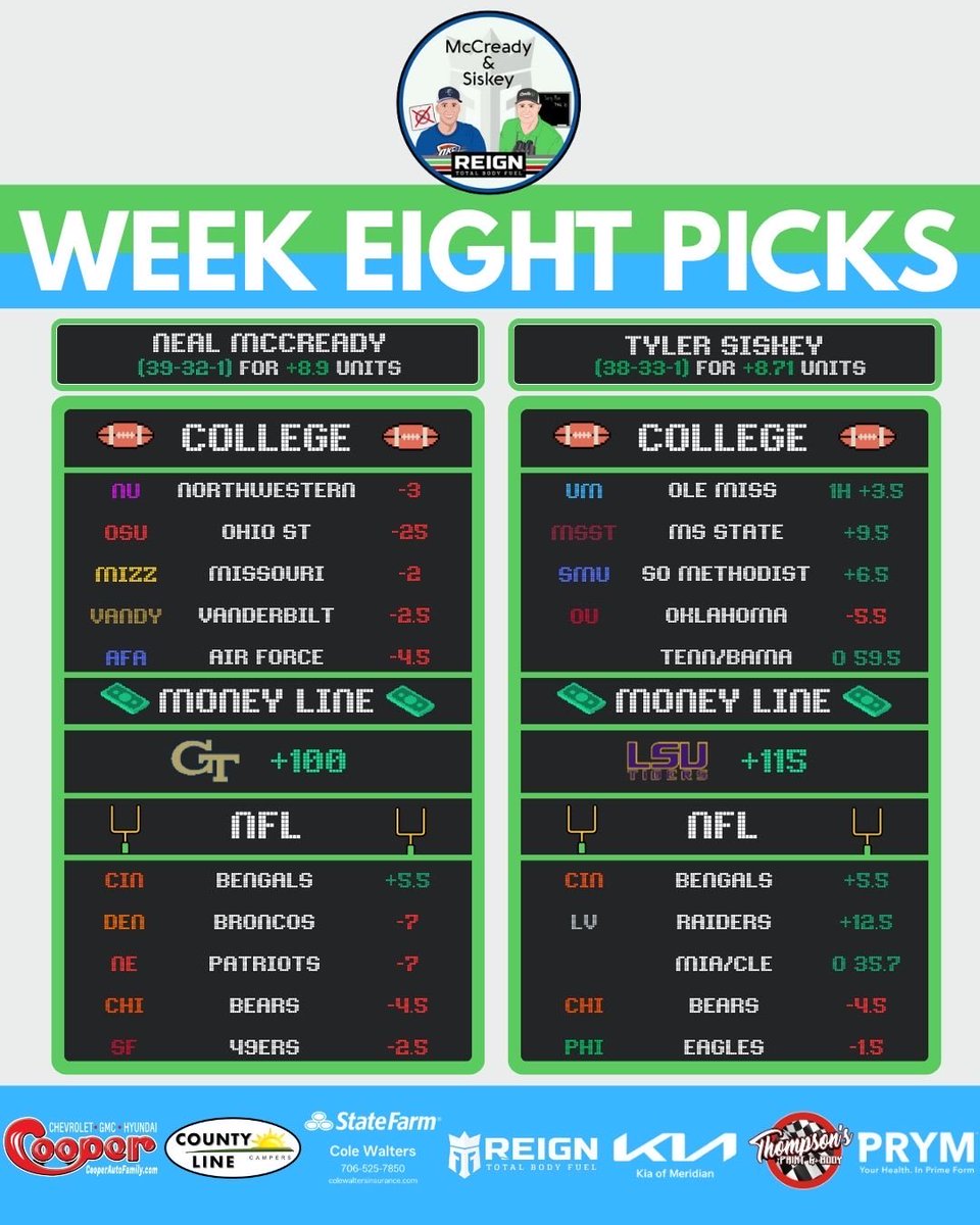 Week 8 picks are here with <a href="/NealMcCready/">Neal McCready</a> still clinging to a small lead over <a href="/tylersiskey/">Tyler Siskey</a> 

<a href="/BetOnline_ag/">BetOnline</a> <a href="/ReignBodyFuel/">Reign Body Fuel</a>