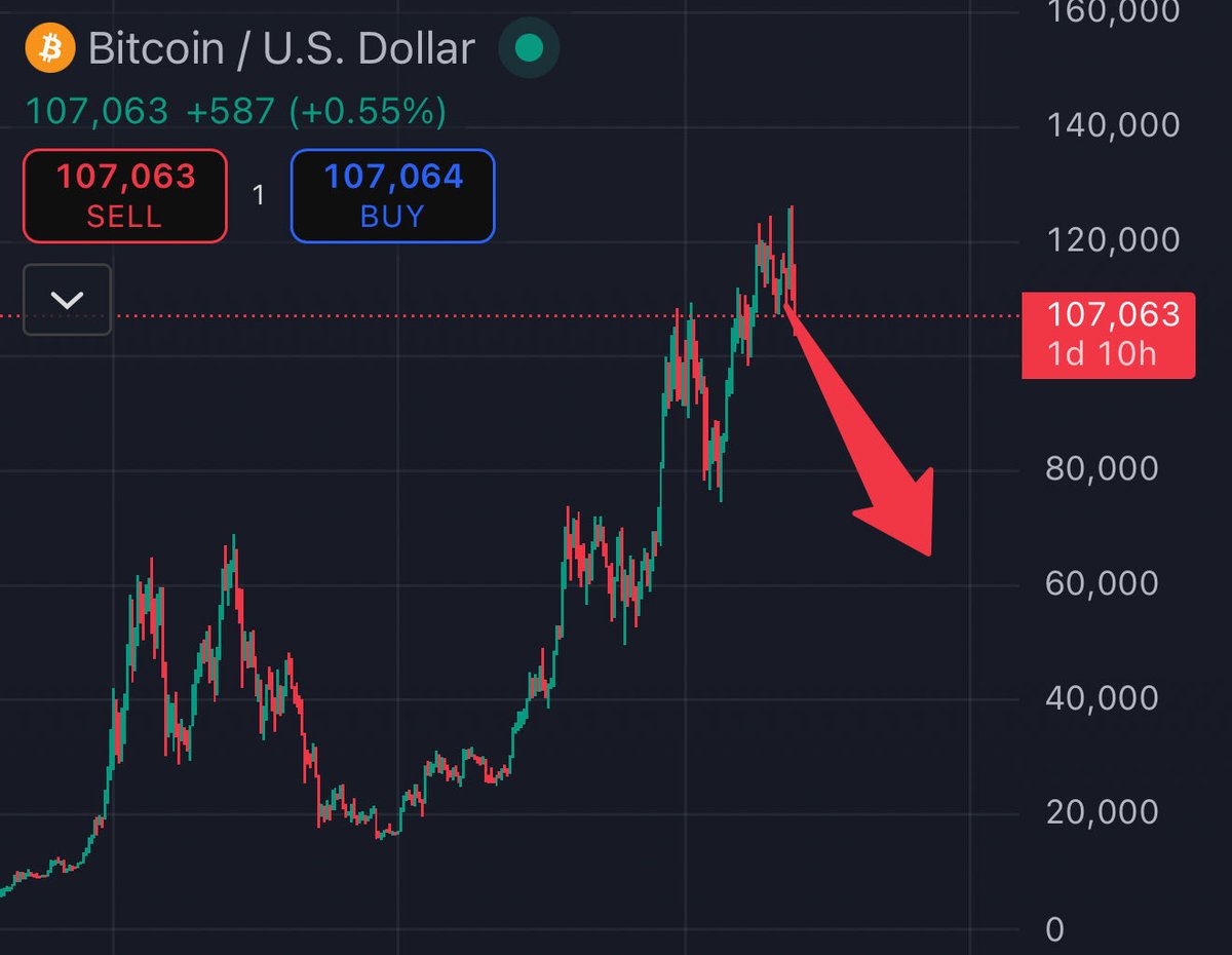 Bitcoin will go below $65k within 12 months

Bookmark this