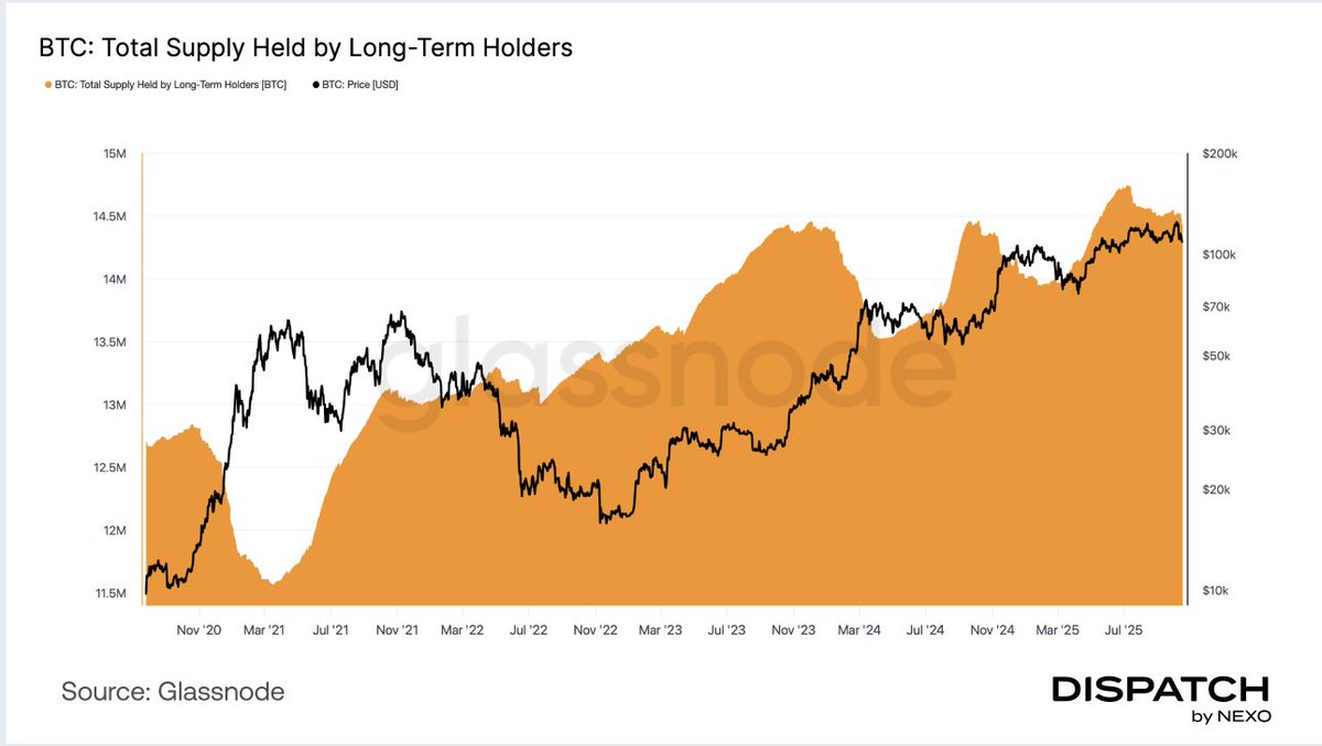 Nexo's tweet image. Bitcoin’s long-term holders continue to stand firm.
The total $BTC held by LTHs remains near all-time highs, a sign that conviction and long-term positioning haven’t wavered.