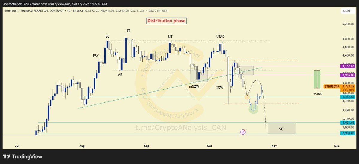 COINEO963's tweet image. #ETHUSDT 1D CHART ROADMAP &amp;amp; ANALYSIS  UPDATE 💰

Retracement to Highlighted Zone ✔️

Correction According to Plan So far 9% 🛍

Our main reaction point for recovery move is the highlighted orange zone. 📌

If the blue scenario plays out, this scenario will need a new update. 💡…