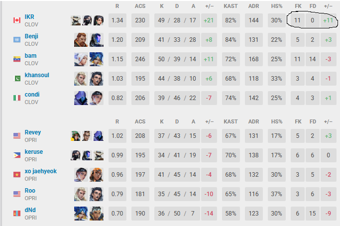 ikr_val's tweet photo. grouped x_x
1-2 @TootsieBets n friends
2-1 @opritivzesports 
0-2 @TootsieBets n friends
tight like wardell on the sage op https://t.co/TAIY9KMk4y
