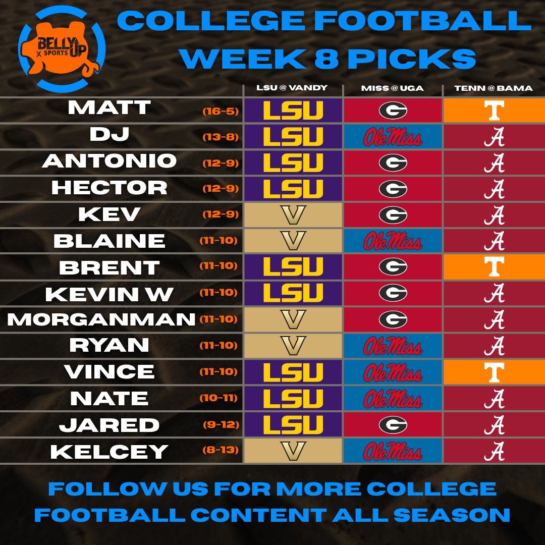 Belly Up Sports (@bellyupsports) on Twitter photo The Belly Up crew’s college football picks are in! Matt with the <a href="/KornerBoothPod/">Korner Booth Podcast 🎙</a> continues to build on his lead!
We’re picking:
LSU vs Vanderbilt
Ole Miss vs Georgia
Tennessee vs Alabama
Drop your predictions below ⬇️ and be sure to follow for more predictions, picks and The Belly Up crew’s college football picks are in! Matt with the <a href="/KornerBoothPod/">Korner Booth Podcast 🎙</a> continues to build on his lead!
We’re picking:
LSU vs Vanderbilt
Ole Miss vs Georgia
Tennessee vs Alabama
Drop your predictions below ⬇️ and be sure to follow for more predictions, picks and