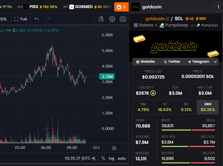 nahknoya's tweet image. gm gm,

woke up to chart reaching new ATH of 4.75m and the bot bought around $14-15k gonna burn that all now.

time to go higher

$goldcoin