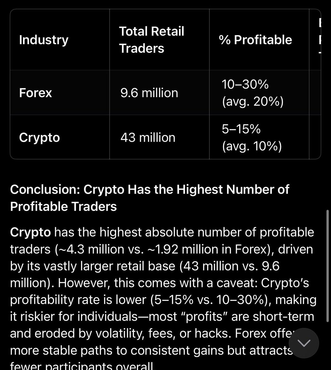 ahmedxm01's tweet image. Based on statistics, the crypto industry has the most number of profitable traders.
As I mentioned, finding a truly profitable forex trader in Nigeria often requires connections. 🙂
I conduct thorough research before making claims.
Choose your forex mentor wisely.