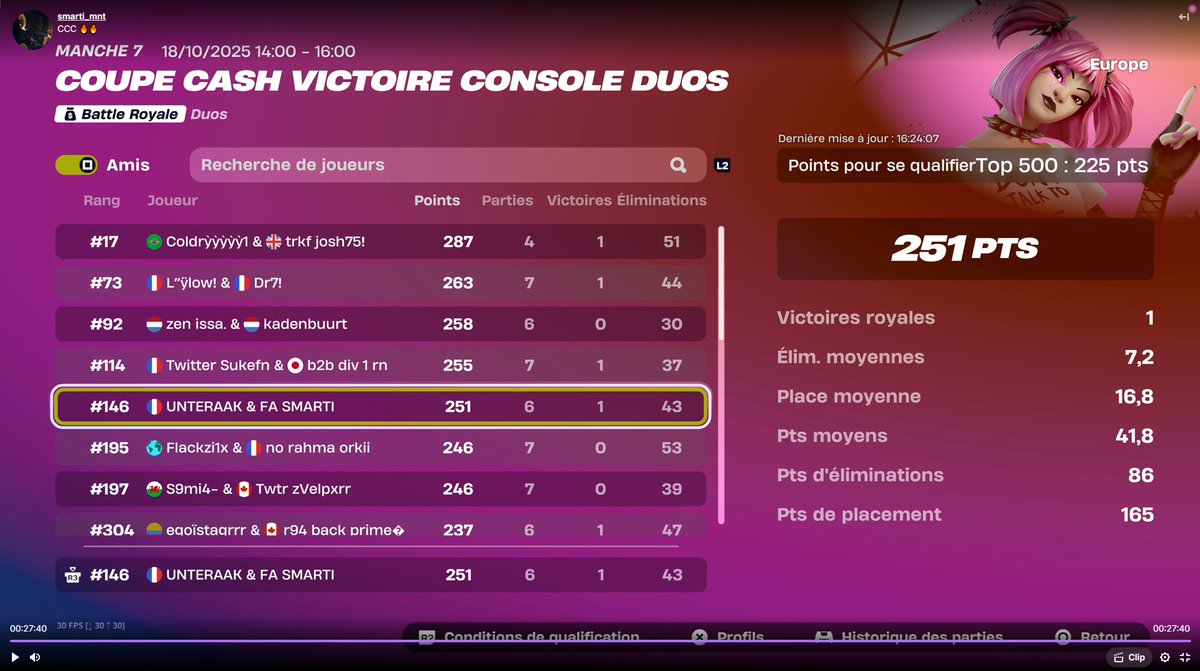 Qualed CCC finals w/<a href="/UNTERAAKK/">UNTERAAK92</a> 

#CITRONWIN