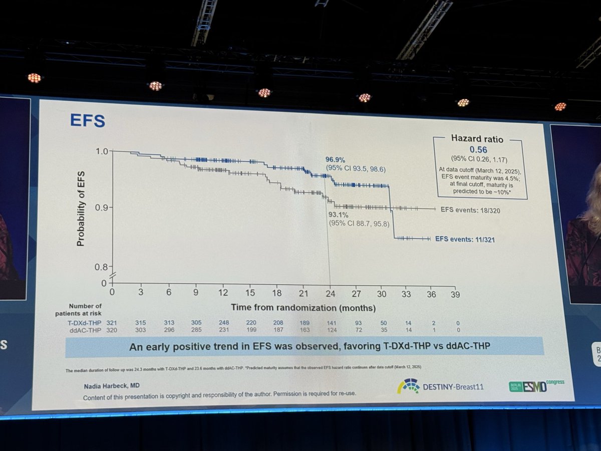 Impressive results from DB-11, with improvement in pCR rate (67% vs 56%), positive EFS trend &amp; more favorable safety with T-DXd-THP vs ddAC-THP in high risk HER2+ eBC. Benefit mostly seen in N+ patients (90% of the pts). New neoadjuvant treatment option! #ESMO25 #ESMOAmbassadors