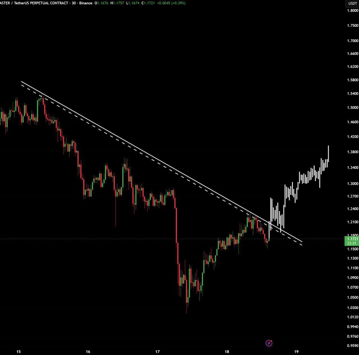 Eljaboom's tweet image. $ASTER is getting closer to a breakout.
Once it breaks above this trendline, $2 ASTER will happen in no time.
Find your Aster trade link below 👇
gmme.ai/eljaboom