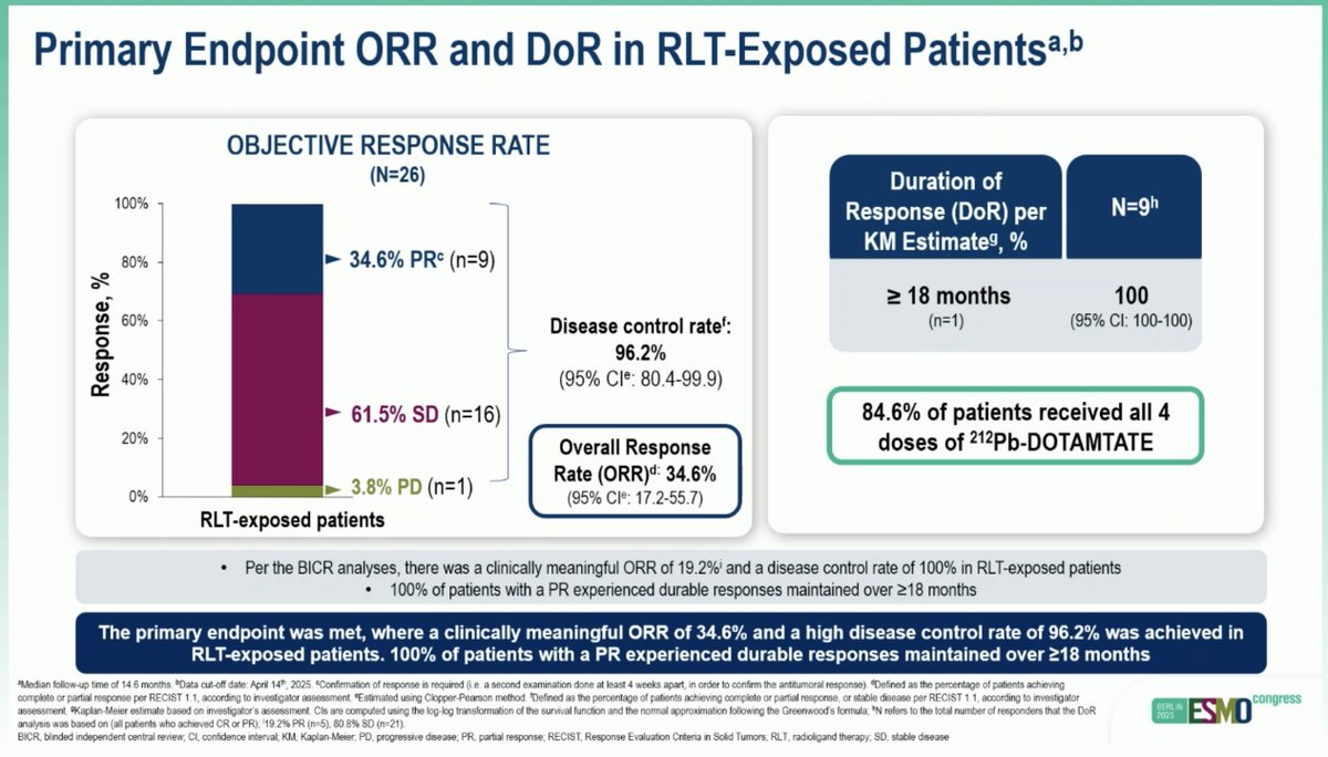 rohit_thum's tweet photo. Tuning in from across the pond #ESMO25...

#ALPHAMEDIX02: 212Pb-DOTAMTATE in pts w/ #GEPNETs previously treated w/ #PRRT.
✅iORR 35%, cORR 19%, 18 month PFS 82%
🚨42% G3+ TRAEs, 15% G3+ dysphagia

How will other alpha RLTs stack up in post-PRRT space? @NANETS1 @NCFCancer @myESMO https://t.co/TkZG07Qeay