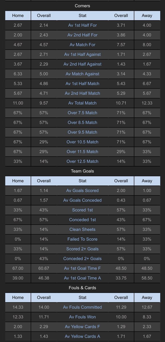 ⚽️Stats Sheet

Fulham (14th) v Arsenal (1st)

🏴󠁧󠁢󠁥󠁮󠁧󠁿England - Premier League
⏰KO: 5.30pm
🟨Referee: A Taylor (Av Yel: 3.00, Av Red: 0.00)
📊Goals, Corners, Cards, Shots, Fouls and xG