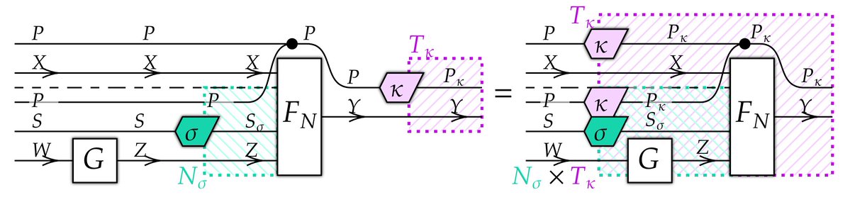 vtabbott_'s tweet image. I'll be presenting Formalized Kernel Derivation to
@GPU_MODE w/ @GioeleZardini; discord dot gg/gpumode at noon PST today! Will be uploaded to the GPU Mode YT afterward.
Somewhere at the intersection of art and science. Come for the diagrams, stay for the math.