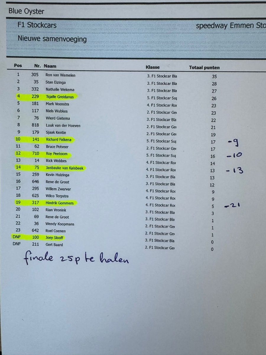 Current standings after heat 3 silver roof shoot out 2025 at Speedway Emmen 🏁 

#F1 #Brisca #BriscaF1 #stockcars