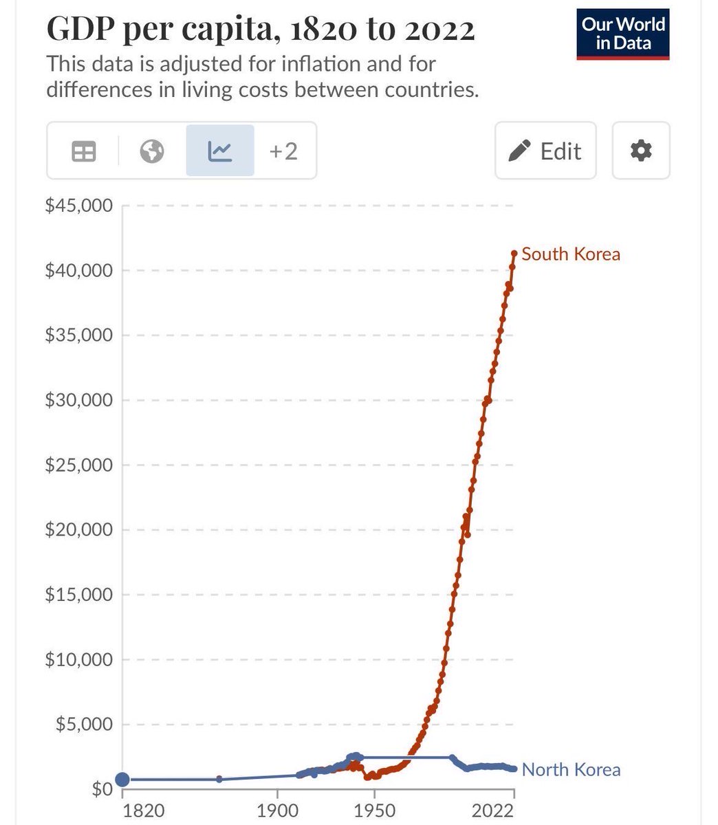 O único gráfico que você precisa mostrar pro seu amigo comunista: