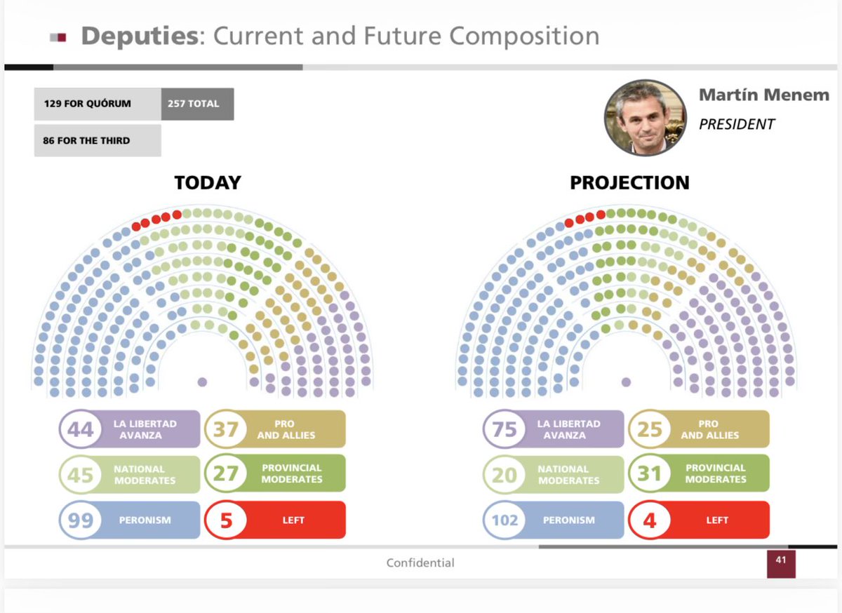 🇦🇷#Argentina - Segun las ultimas proyecciones el partido de Milei crecera en un 70% en diputados en el nuevo congreso.

🔵FP - 102 (+3)
🟣LLA - 75 (+31)
🟡PRO - 25 (-11)