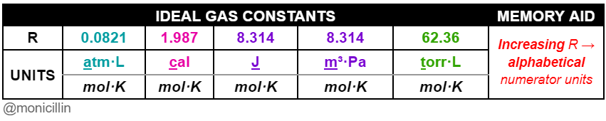 monicillin's tweet photo. m5 ⭐ ideal gas constants https://t.co/tCtydZDyLx