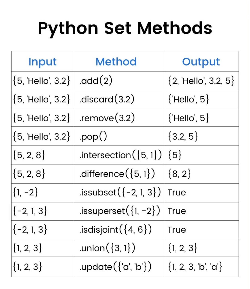 Python_Dv's tweet image. Python Set Methods