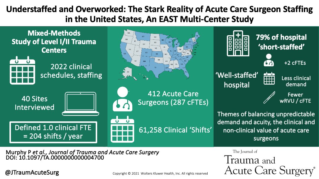 A study of 40 US trauma centers suggests 78% are understaffed based on a 204 shifts/year standard per cFTE. Hospitals need to hire additional Acute Care Surgeons but face barriers to expansion.

<a href="/pbatesmurphy/">Patrick Murphy</a>; @MCWTraumaACS; <a href="/JJcolemanMD/">Jamie Coleman, MD FACS</a>; <a href="/jnahmias1/">Jeff Nahmias MD MHPE FACS FCCM</a>

journals.lww.com/jtrauma/abstra…