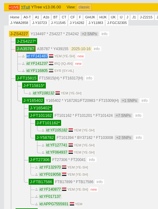 YEMENDNA's tweet photo. إعلان ♦️
نتيجة فحص Big Y
للعينة رقم: MI80948 في FTDNA

لـ الراعبي 
الموطن: وادي بيحان - شبوة

تحمل السلالة: J1
موجبة للتحور: ZS4227
المتسلسل من التحور: BY8
سالبة لجميع فروعه

وبعد رفعها لمشجر Yfull
برقم العينة: YF141487
شكلت مع العينتين العراقية والسورية الفرع A35787
المتفرع من التحور ZS4227

للاطلاع على المشجر:
 https://t.co/MlNIq5uzQP