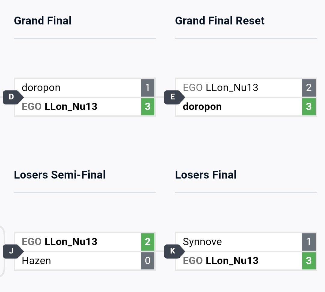 Super Tournament Day1、準優勝でフィニッシュです !
めっちゃギリギリの戦いだった、、

 + 公式大会で準優勝は嬉しすぎる
もっともっと頑張るぞ !
#2XKO