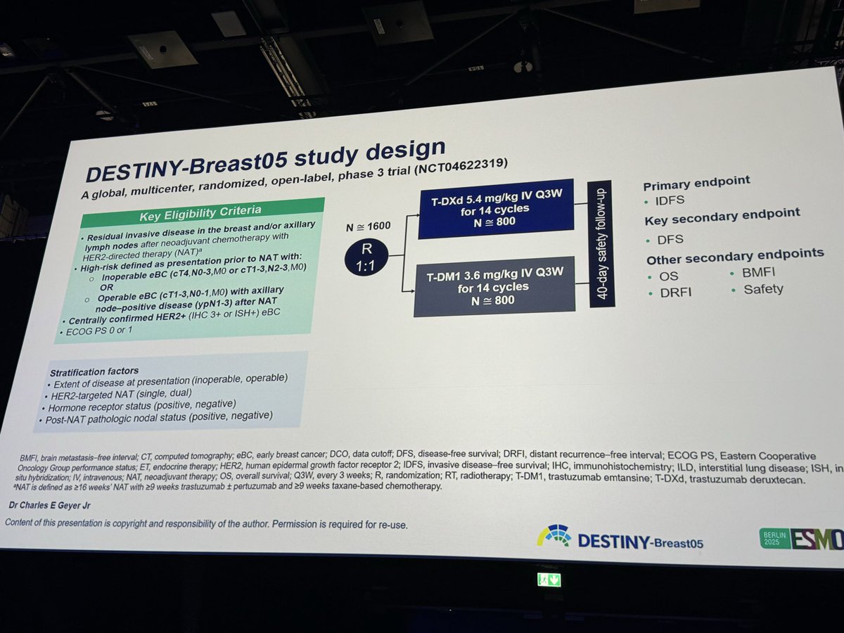 ErikaHamilton9's tweet photo. Ok, next #DB05 14 cycles of T-DXd vs. T-DM1 as salvage to non-PCR to neoadj therapy (ala KAThERINE design)

📍Notably 30 pts recurred while on T-DM1, only 2 w/ T-DXd

Node + 80% (KATHERINE was ~ 55%)

💪🏼👏 iDFS 8.7% better at 3 yrs (83.7 vs. 92.4%)

#ESMO25 #ESMOAmbassadors https://t.co/4mMz1yS3Tz