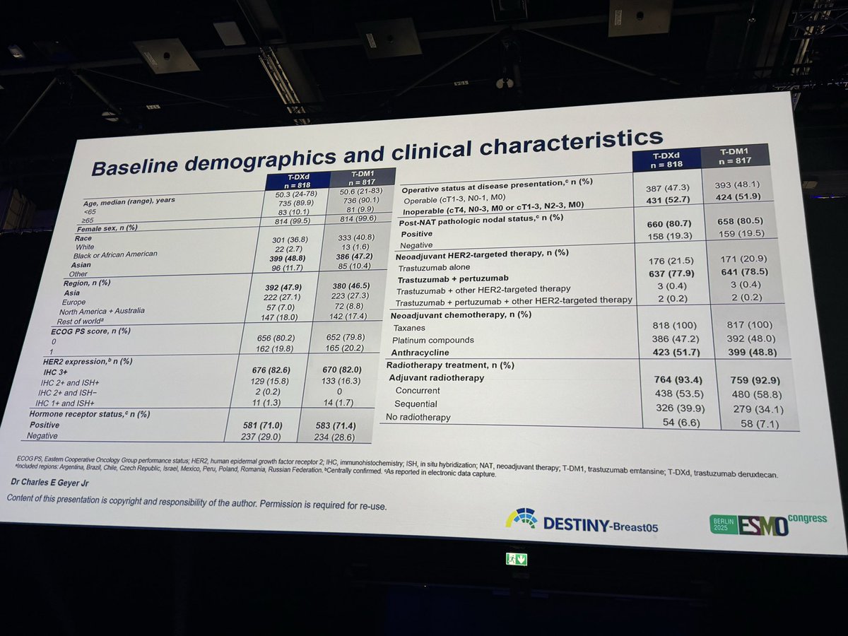 ErikaHamilton9's tweet photo. Ok, next #DB05 14 cycles of T-DXd vs. T-DM1 as salvage to non-PCR to neoadj therapy (ala KAThERINE design)

📍Notably 30 pts recurred while on T-DM1, only 2 w/ T-DXd

Node + 80% (KATHERINE was ~ 55%)

💪🏼👏 iDFS 8.7% better at 3 yrs (83.7 vs. 92.4%)

#ESMO25 #ESMOAmbassadors https://t.co/4mMz1yS3Tz