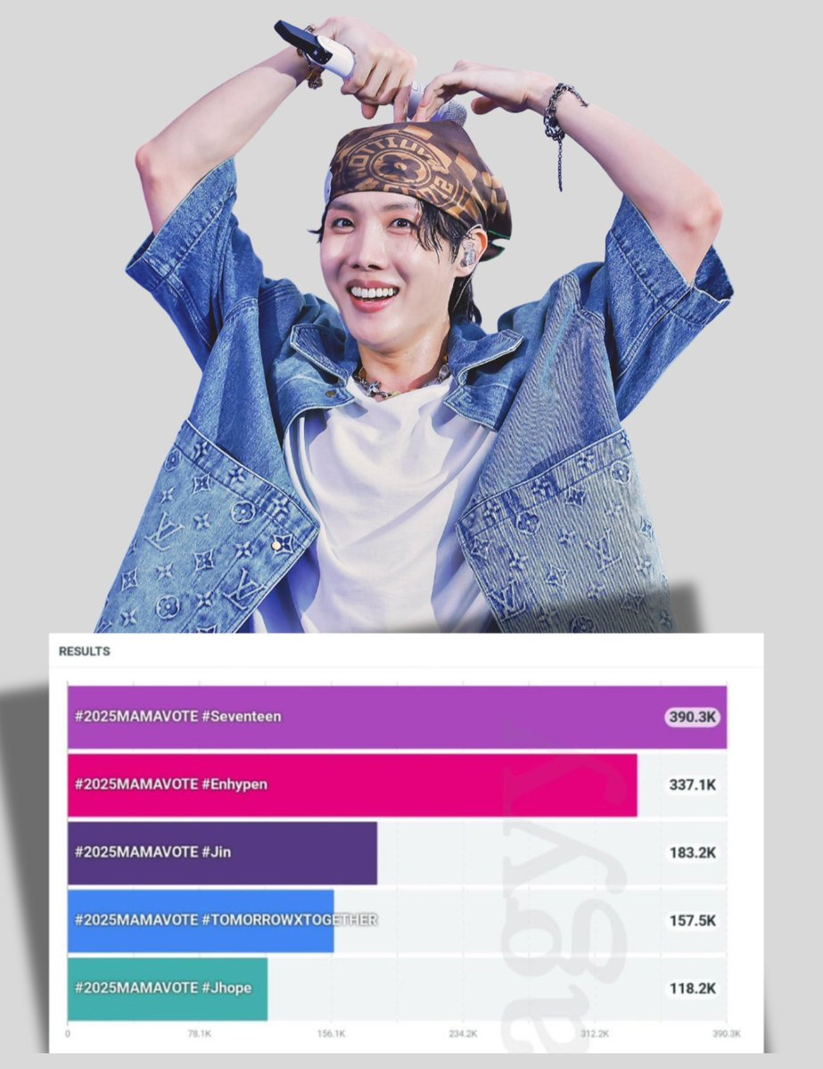📣 We need more unique/valid tweets. If you see this MASS RETWEET and REPLY with TAGS 

📣(Use Pictures/GIFS with the tags to avoid having them flagged as spam)

I vote for #jhope on #2025MAMAVOTE