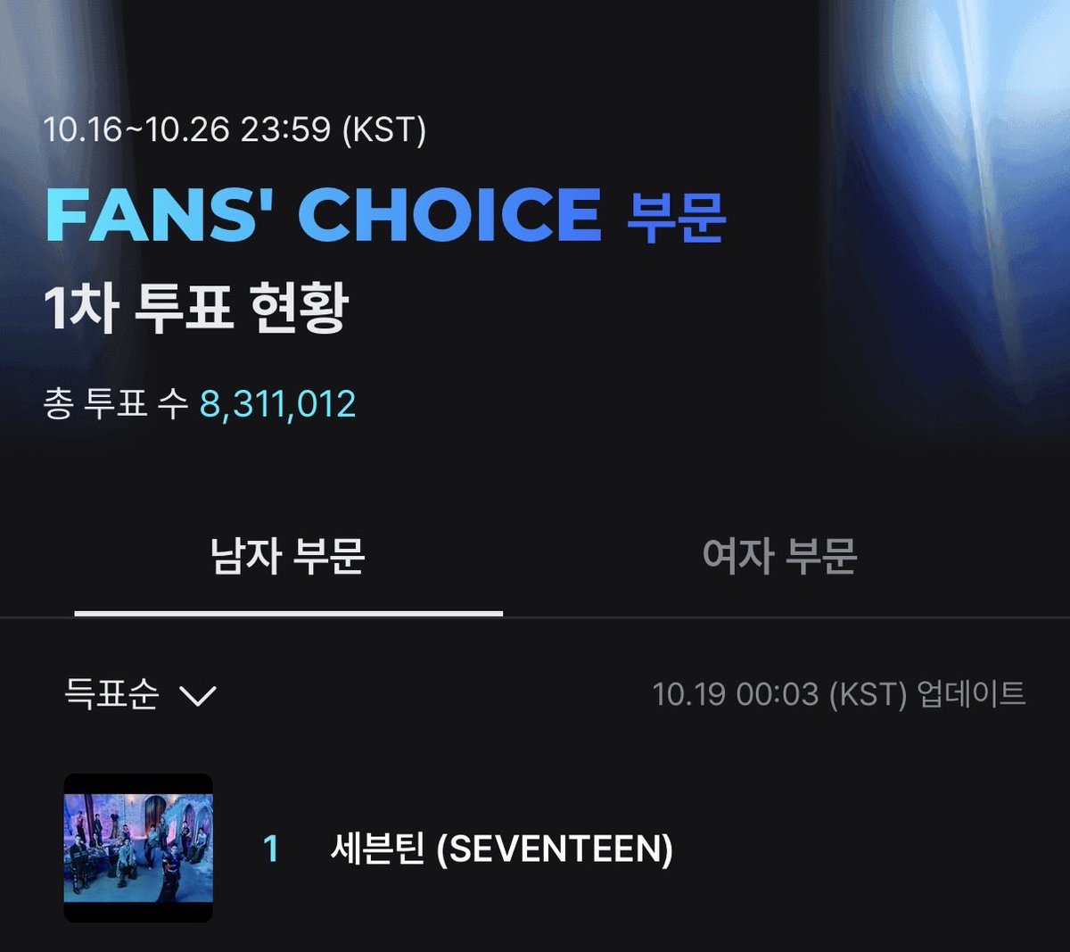 투표 3일차까지 1위로 마감했습니다👍

중간에 2위로 내려가도 다시 1위로 올리면 됩니다💪
캐럿들의 힘만으로 가능하단걸 같이 보여주세요🔥
재작년 앨범상, 작년 가수상, 올해는 팬초이스 도전⚡️

#세븐틴 #SEVENTEEN #2025MAMAVOTE