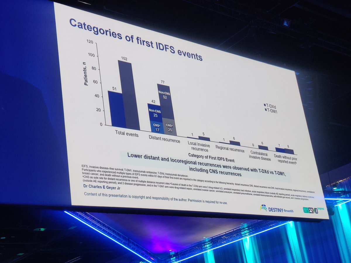 DrMirallas's tweet photo. #ESMO25
Presidential Session 💥
🙌🏽 Practice Changing Trials
👉🏽 DESTINY-BREAST05: TDxD vs t-DM1 high-risk Her2+++ #BC and #residual disease
🗣️ Dr. Geyer
✅ T-DxD IDFS 3yr 92.4 va 83.7 HR 0.47
✅ OS 18 vs 29 deaths
☣️ 10.8 ILD vs 2.5% 2 ☠️. Watch N/V!!
@OncoAlert
@myESMO
@_SEOM https://t.co/t287JUzKLj