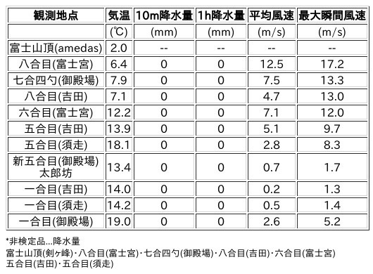Image for the Tweet beginning: 10/19日 (日)  0:00
各登山道の気象観測情報じゃ。
イマフジWebsiteでは最新情報が見られるぞ。

🗻Website
 