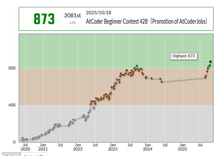 yokodaore's tweet image. A,B,C,Eの四完でした。
やけくそでCを9ペナしてDを見たら全く解ける気がせず絶望しましたがEが得意なグラフ系で救われました。

ABC428での成績：2081位
パフォーマンス：1179相当
レーティング：834→873 (+39) :)
Highestを更新しました！
#AtCoder #ABC428
 atcoder.jp/users/yokodaor…