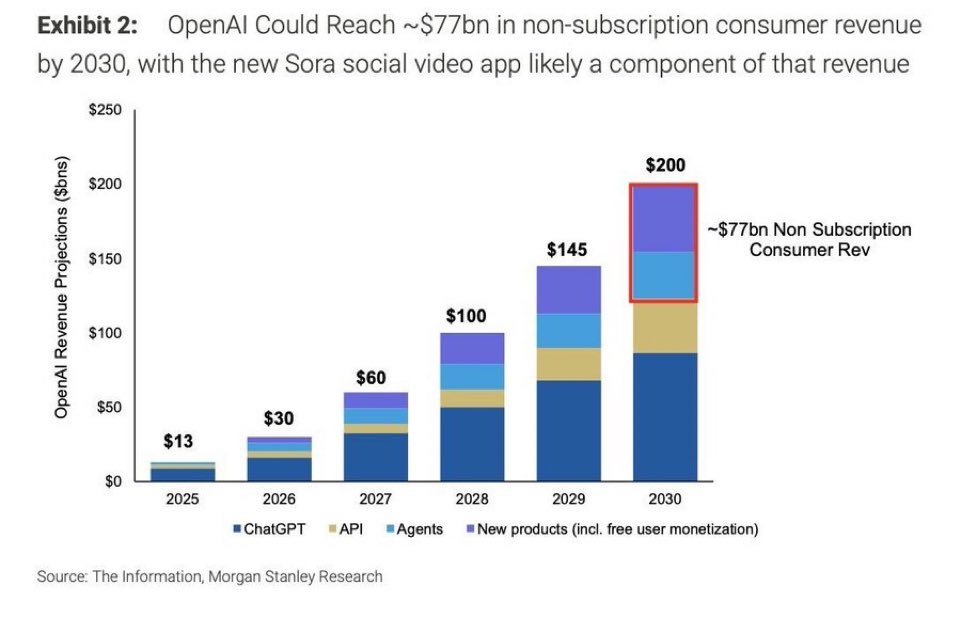 For context, Microsoft’s trailing 12-month revenue is $282 billion; Meta’s is $179 billion. Good luck!