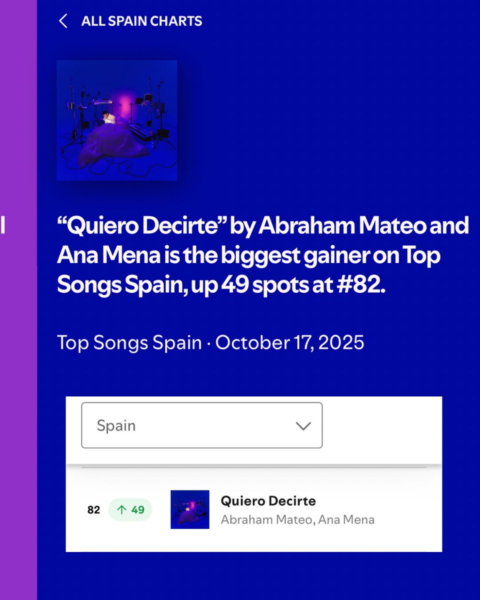 “Quiero decirte” sube 14 puestos en Shazam global colocándose en el puesto #7 global y estando presente en el top de un total de 41 países. 

Además sube 49 puestos en to Top de canciones en España en Spotify subiendo al #82