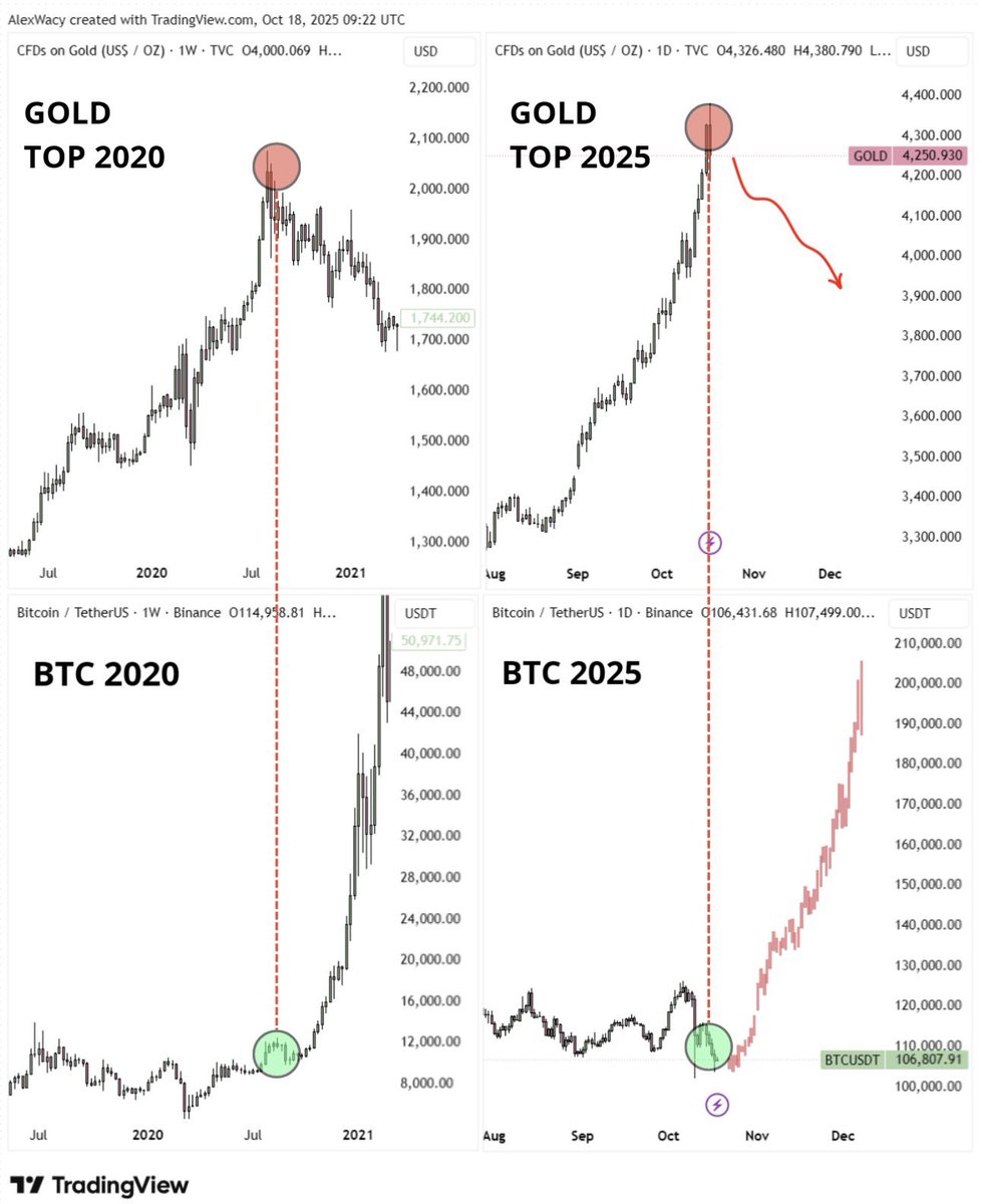 ColinTCrypto's tweet image. Gold vs $BTC