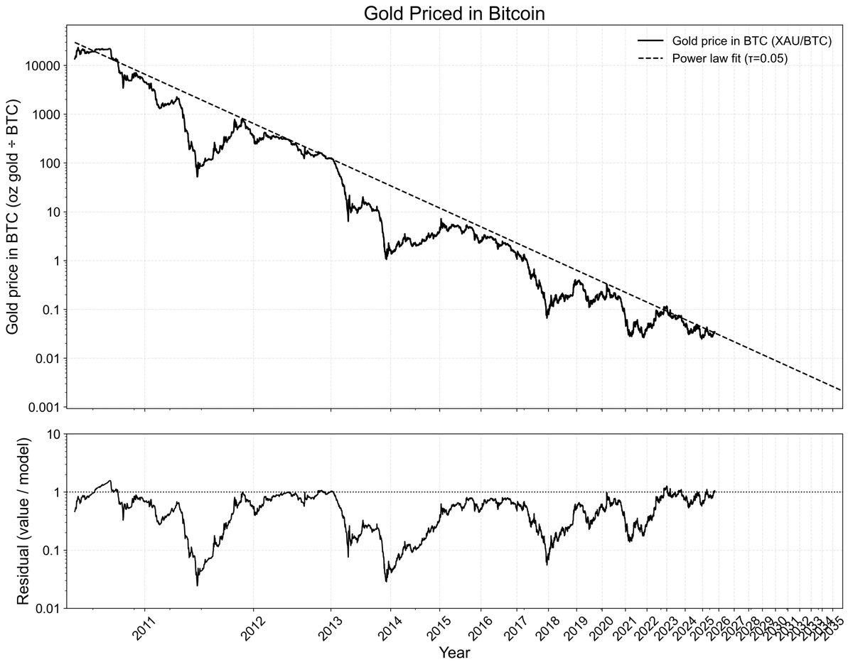 Record year for gold!

That's great and all... but again, zoom out.

Gold's getting cheaper in Bitcoin all the time; prepare to get 1 gold ounce for 1 million Satoshis (1/100th of a Bitcoin) in the next 1-3 years.