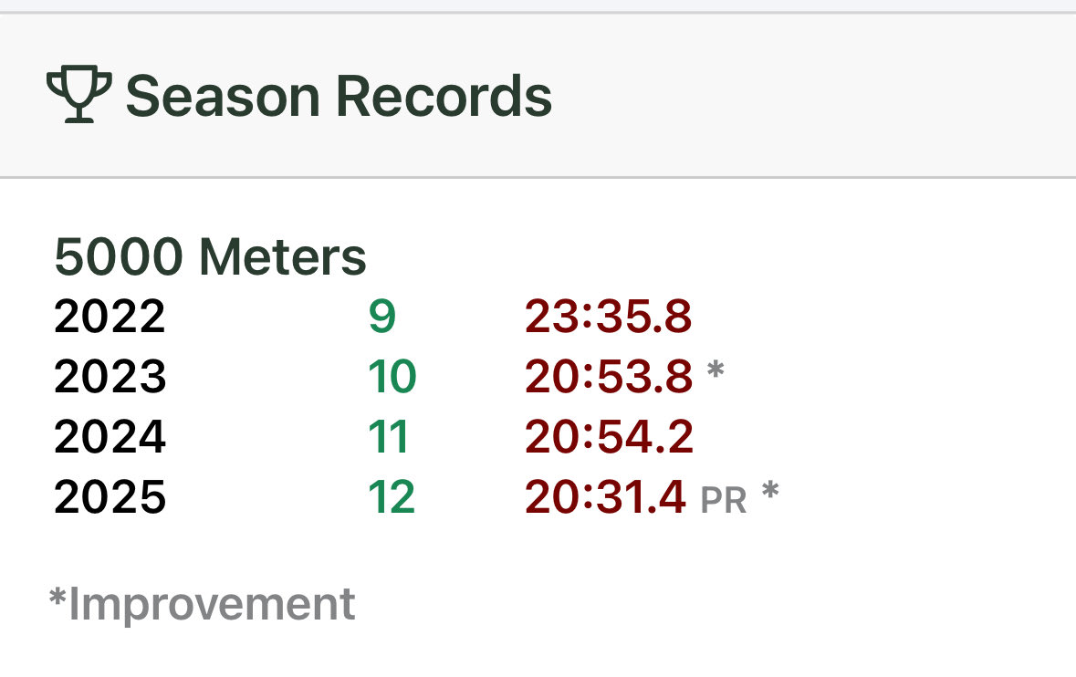 Lizzys1206's tweet photo. Today I ran the Larry Steeb Invitational at Witmore Lake High School, Coming 2nd for DC and 18th overall with a new PR of 20:31.39! 42nd best overall time in Divine Child history and 26th best senior time in DC history. @DivineChildAthl #RunDCXC https://t.co/xuEPZuR868