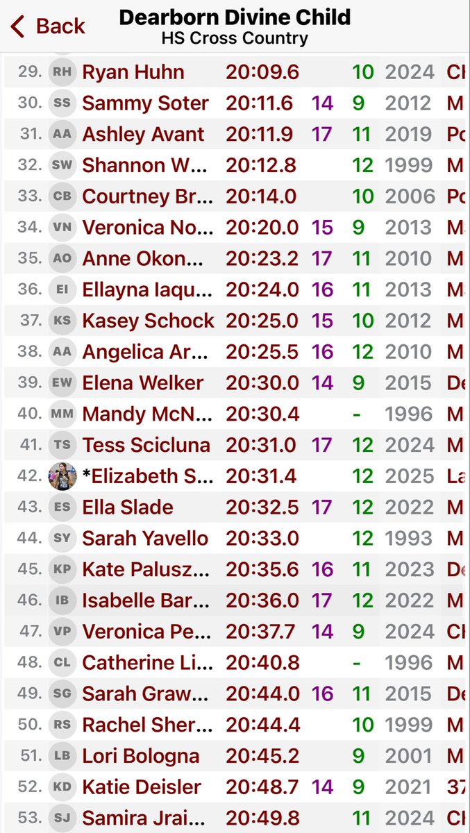 Lizzys1206's tweet photo. Today I ran the Larry Steeb Invitational at Witmore Lake High School, Coming 2nd for DC and 18th overall with a new PR of 20:31.39! 42nd best overall time in Divine Child history and 26th best senior time in DC history. @DivineChildAthl #RunDCXC https://t.co/xuEPZuR868