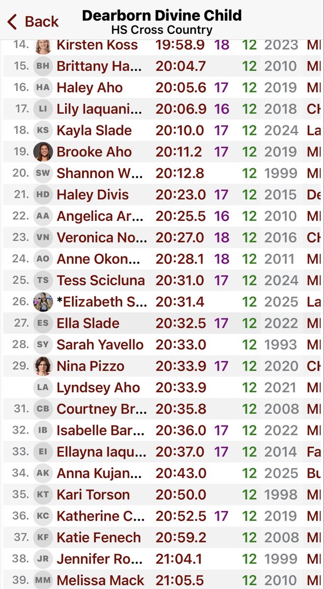 Lizzys1206's tweet photo. Today I ran the Larry Steeb Invitational at Witmore Lake High School, Coming 2nd for DC and 18th overall with a new PR of 20:31.39! 42nd best overall time in Divine Child history and 26th best senior time in DC history. @DivineChildAthl #RunDCXC https://t.co/xuEPZuR868