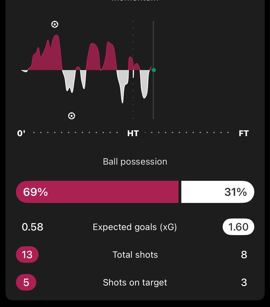 كارثة ان جيرونا يخلق هالكم من الفرص، الوضع خطير جدا لو استمر الفريق على هذا النهج