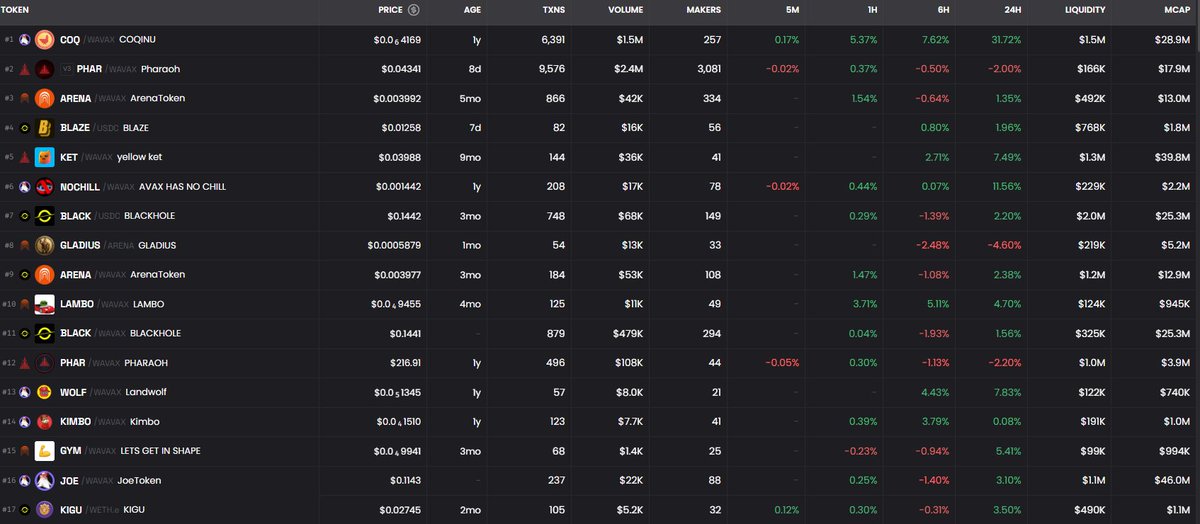<a href="/avax/">Avalanche🔺</a> is so back 

Eco tokens are pumping, next is $AVAX. 

In a few months we will all look back at this time and kick ourselves for missing out on more sub $20 "free" <a href="/avax/">Avalanche🔺</a>
