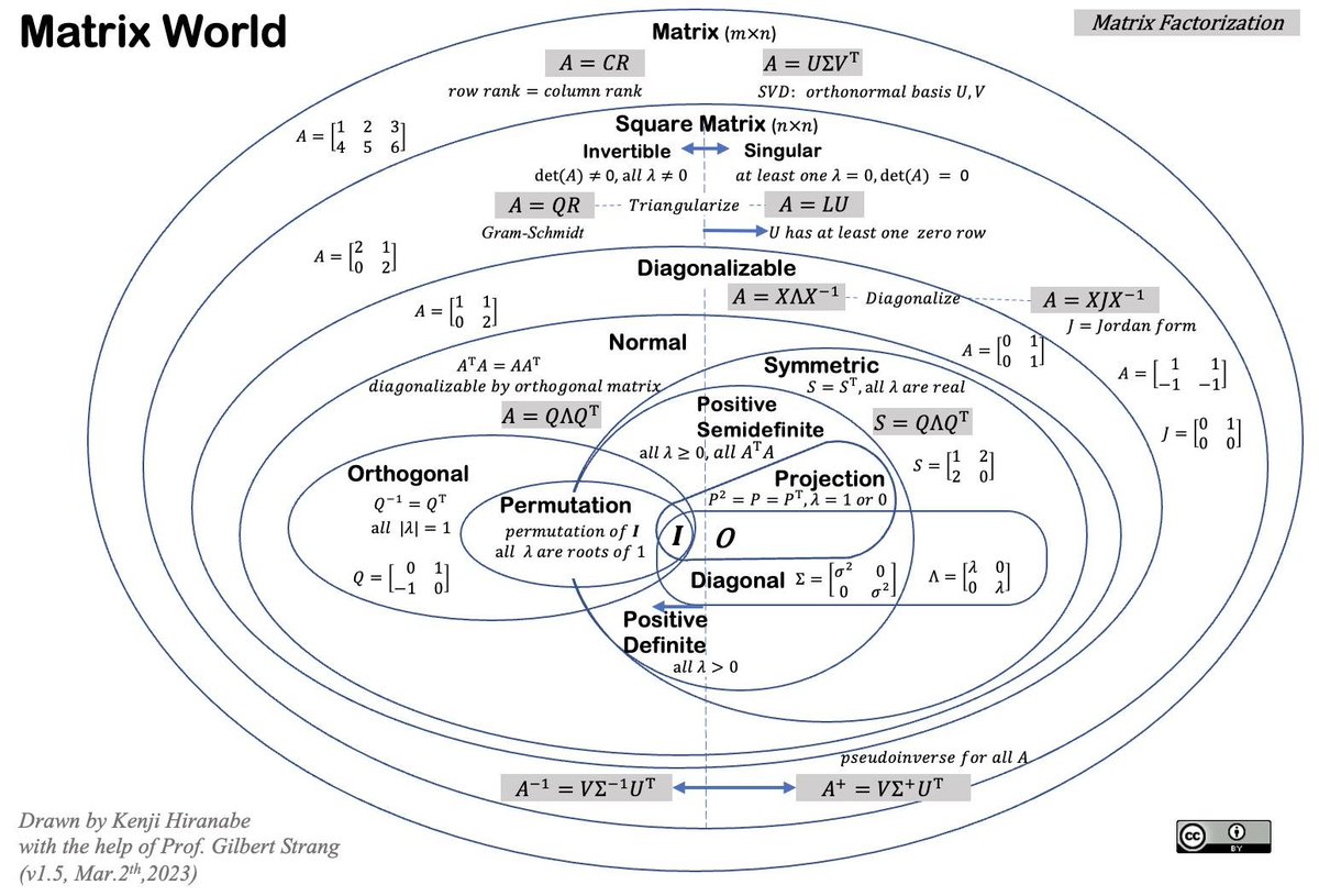 PythonPr's tweet image. Matrix Factorization!
Image Credit- Kenji Hiranabe