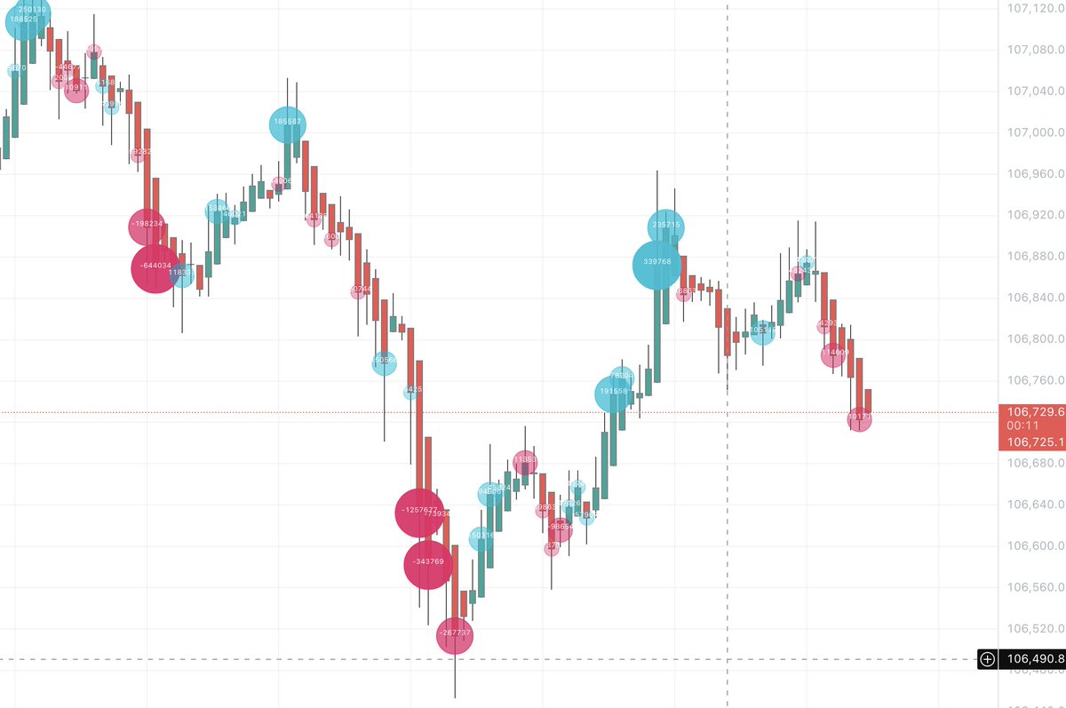 Working on my work around Big Trades indicator. Not easy with TradingView.  Bitcoin is the chart