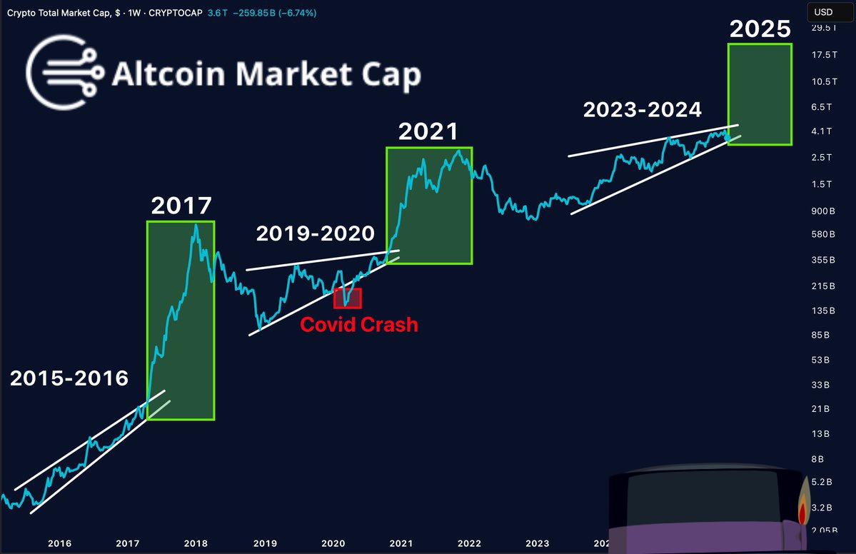 ALTCOINS ARE ENTERING THE DECISION ZONE.

Long-term consolidation.
Everyone bored.
Then boom.

The breakout always comes after peak doubt.

Ignore the noise.
This chart screams: “altseason is coming.”
