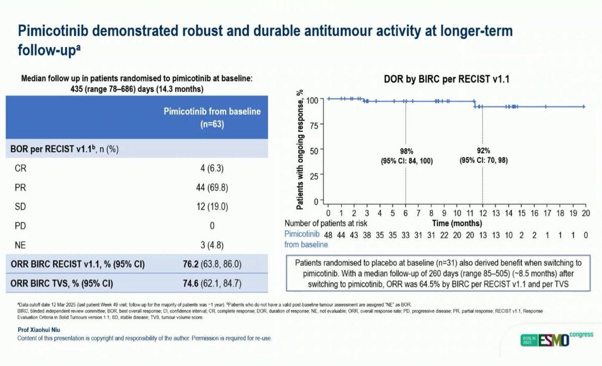 MarioBalsaMD's tweet image. 🦴 #ESMO25 #Sarcomas – MANEUVER ph III trial of pimicotinib in TGCT (n=63): 

🎯ORR (BIRC) 76.2% | ORR (TVS): 74.6%
⏱ Median DOR: not reached
▪️Sustained tumor response, improved motion, and well tolerated

When it comes to TGCT, pimicotinib didn’t just move the needle…it moved…