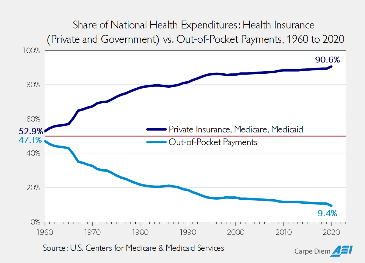 Though Singapore's decline in out-of-pocket spending is happening more rapidly, America also used to be that way.

In 1960, almost half of health spending was out-of-pocket!