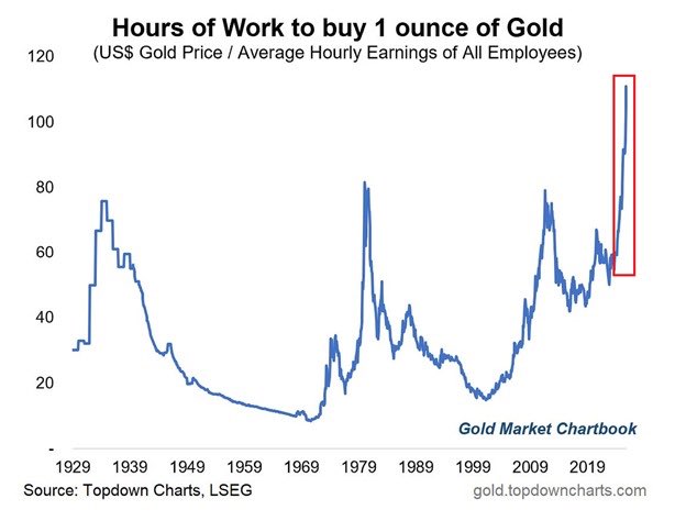 MoneroMoney's tweet image. It now takes 116 hours of work in the US to buy 1 ounce of gold, the most in at least 100 years.
By comparison, at the start of the century, it took less than 20 hours to buy 1 ounce of gold.