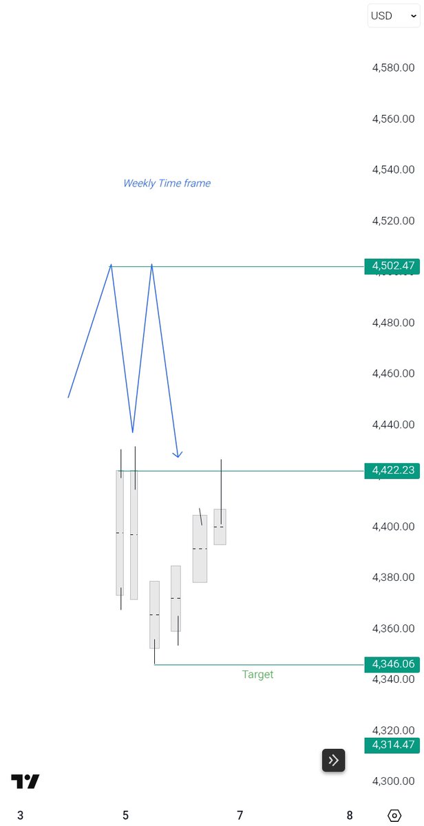 daniel_ban62027's tweet image. Thread on directional bias using slk
One of the easiest ways to build bias 
In three steps 
1. Spot a major level  on your weekly timeframe