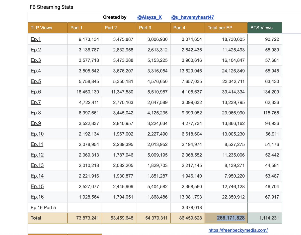 u_havemyheart47's tweet image. 👉Streaming Stats - October 18, 2025
THE LOYAL PIN:
- 268,171,828 Total Views
GAP THE SERIES:
- 931,955,097 Total Views
Special thanks @Alayza_X for her help with these spreadsheets, you can always view these live stats on the following websites:
- freenbeckymedia.com/streaming-stat……