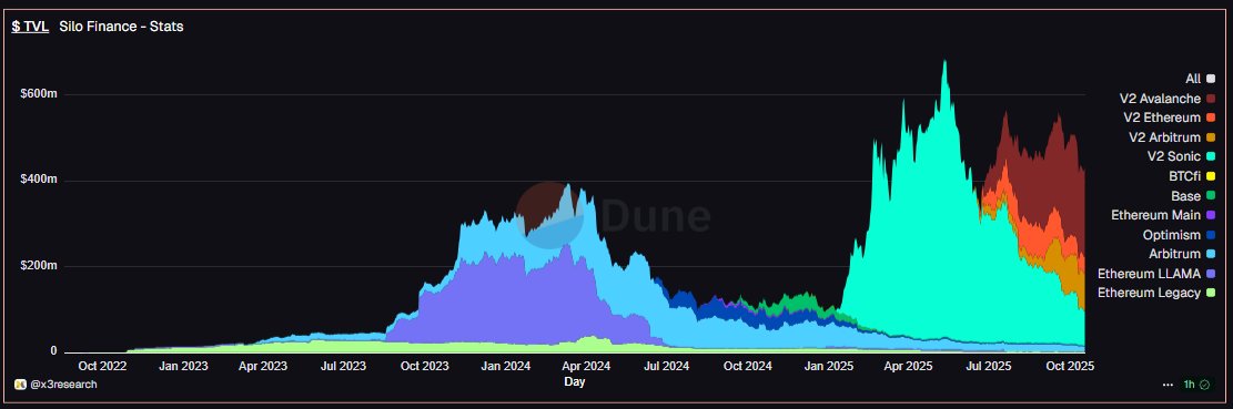 Can we appreciate <a href="/SiloFinance/">Silo Labs</a> not just holding strong through a brutal market but strengthening its fundamentals?

✯ 3M TVL up 11% (380M → 422M) driven by explosive cross-chain growth

- Silo Arbitrum has grown by +176% TVL

✯ Rapid ecosystem expansion while other protocols