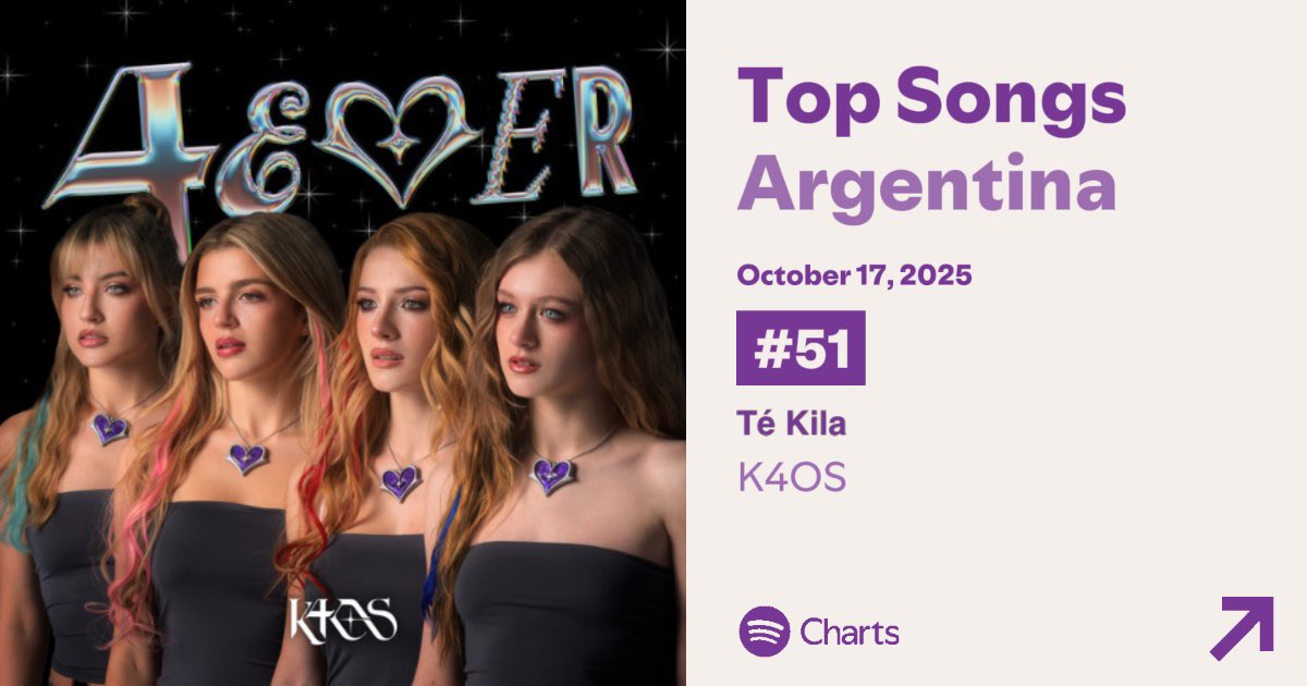 “Té Kila” de #K4OS debuta en el puesto #51 en el Chart de Spotify Argentina con 87,326 reproducciones filtradas. Es su segundo debut más alto en dicha lista, superando a “Uff Baby”.