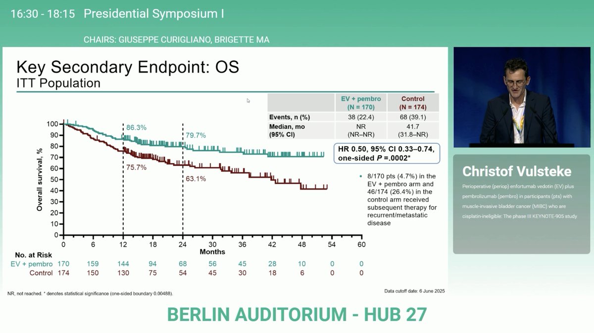 OscarTahuahua's tweet photo. #ESMO25 KEYNOTE-905/EV-303
Perioperative pembro + Enfortumab vedotin vs surgery alone in cisplatin ineligible MIBC

The combo achieved major gains ↑EFS HR 0.40, ↑OS HR 0.50, ↑pCR 57% vs 9% (P<.001)

Practice changing &amp; the new SoC in this setting 🌟
@OncoAlert @myESMO https://t.co/OrjkL8KVt6