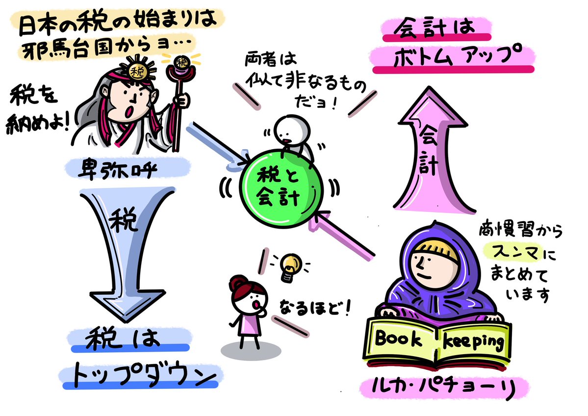 【「悪の会計」を科学する】
「企業会計」12月号の表紙からインスピレーション
受けて描いたイラストはコチラ💁🏻

・税は時の為政者によるものでトップダウン
・会計は商慣習等から発達したボトムアップ

歴史を振り返ると「世紀の悪税」は耳にするけど
会計の場合、小悪党がした粉飾をイメージする？
